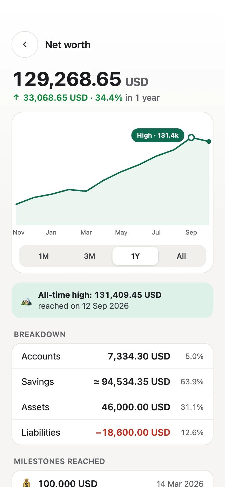 Net worth chart with all-time high and breakdown